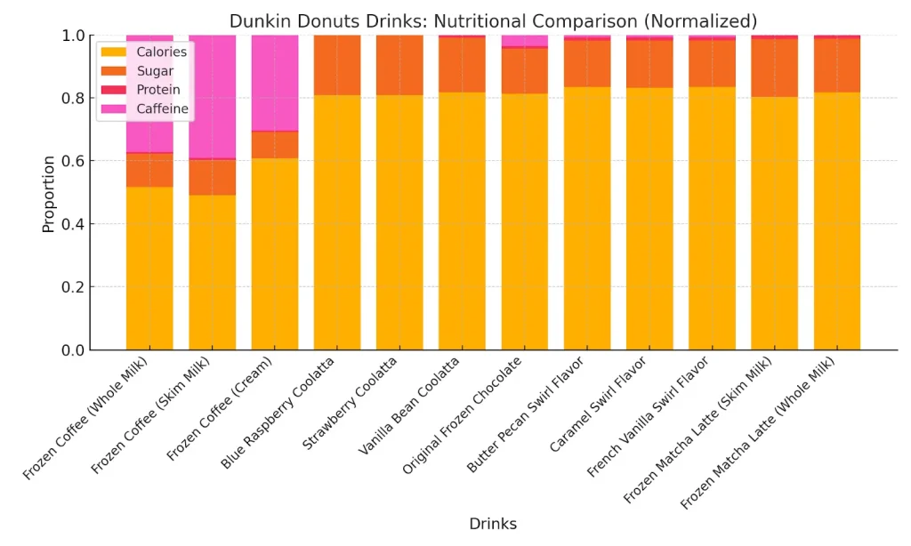 Dunkin Donuts Nutrition Menu