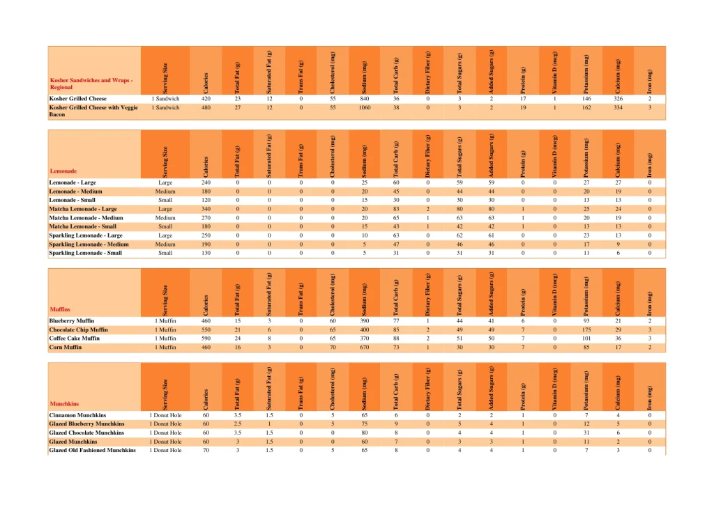 dunkin nutrition page 47