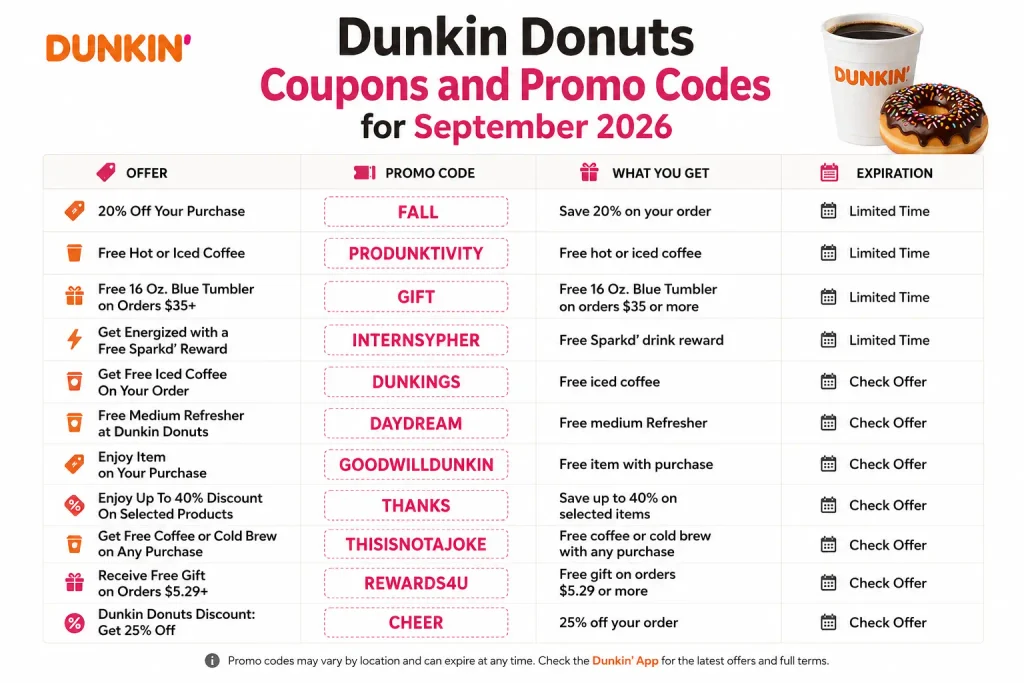 Dunkin Donuts Coupons & Promo Codes October– Free Coffee & Fall Offers 2 Dunkin Donuts Coupons and Promo Codes September 2026