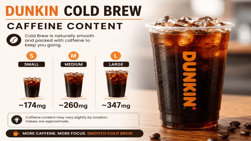 Dunkin Cold Brew Menu: Prices, Calories, Caffeine & Nutrition 3 Dunkin Cold Brew caffeine content