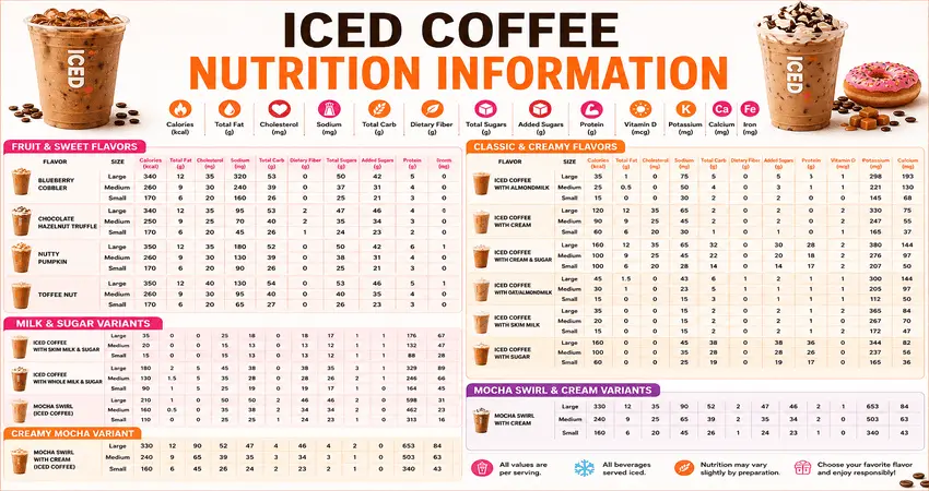 Dunkin Iced coffee Nutrition info for all flavors available at Dunkin